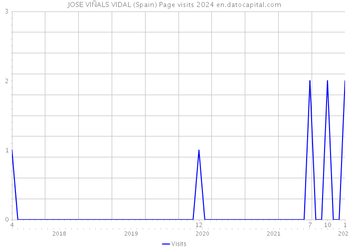 JOSE VIÑALS VIDAL (Spain) Page visits 2024 