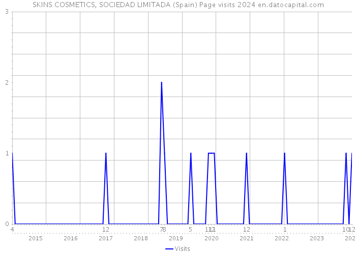 SKINS COSMETICS, SOCIEDAD LIMITADA (Spain) Page visits 2024 