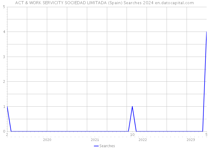 ACT & WORK SERVICITY SOCIEDAD LIMITADA (Spain) Searches 2024 