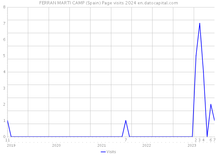 FERRAN MARTI CAMP (Spain) Page visits 2024 