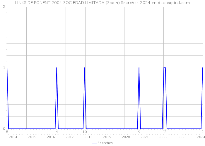 LINKS DE PONENT 2004 SOCIEDAD LIMITADA (Spain) Searches 2024 