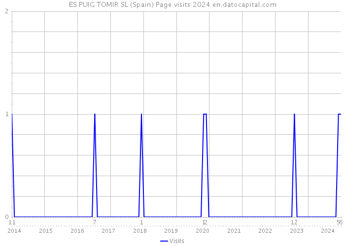 ES PUIG TOMIR SL (Spain) Page visits 2024 