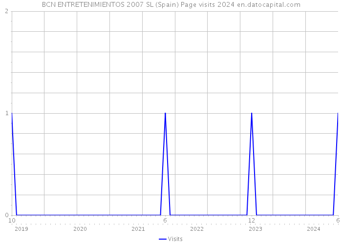 BCN ENTRETENIMIENTOS 2007 SL (Spain) Page visits 2024 