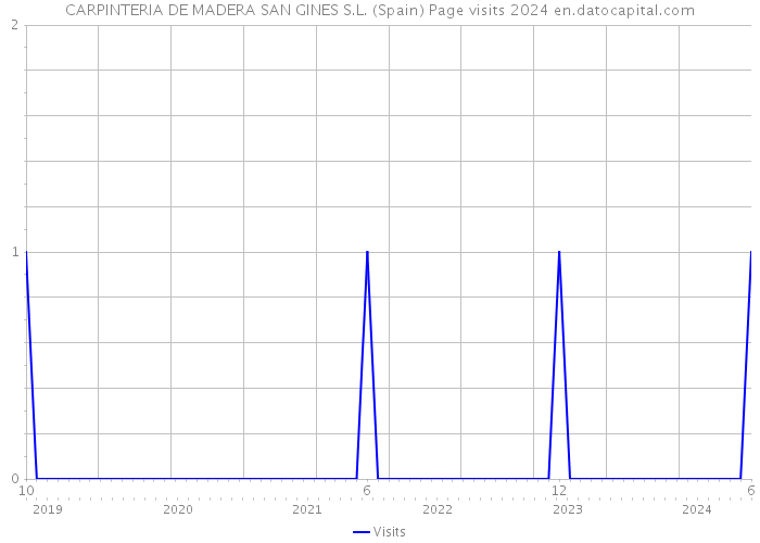 CARPINTERIA DE MADERA SAN GINES S.L. (Spain) Page visits 2024 