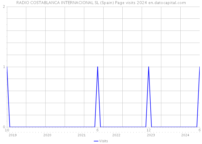 RADIO COSTABLANCA INTERNACIONAL SL (Spain) Page visits 2024 