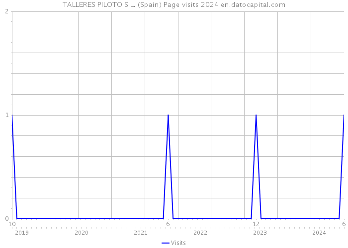 TALLERES PILOTO S.L. (Spain) Page visits 2024 