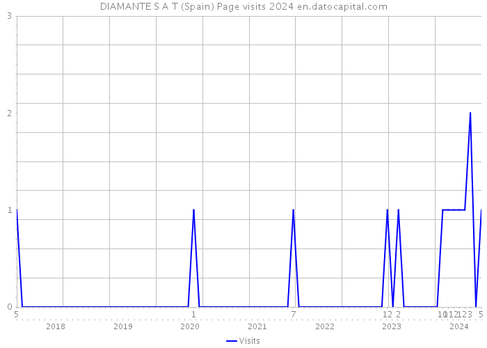 DIAMANTE S A T (Spain) Page visits 2024 