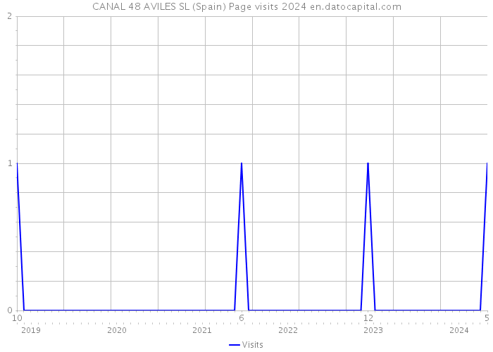 CANAL 48 AVILES SL (Spain) Page visits 2024 