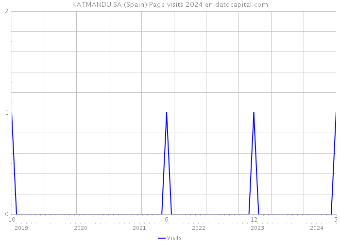 KATMANDU SA (Spain) Page visits 2024 