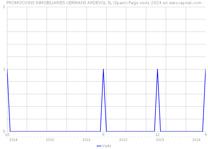 PROMOCIONS INMOBILIARIES GERMANS ARDEVOL SL (Spain) Page visits 2024 