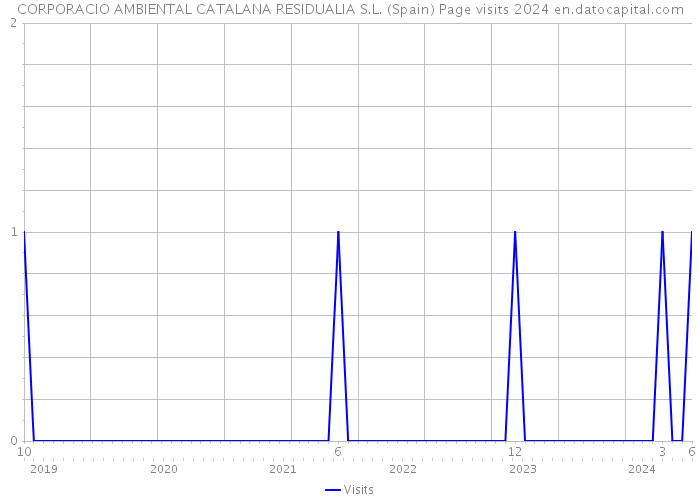 CORPORACIO AMBIENTAL CATALANA RESIDUALIA S.L. (Spain) Page visits 2024 