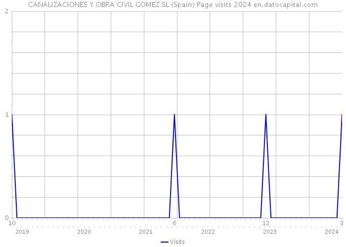 CANALIZACIONES Y OBRA CIVIL GOMEZ SL (Spain) Page visits 2024 