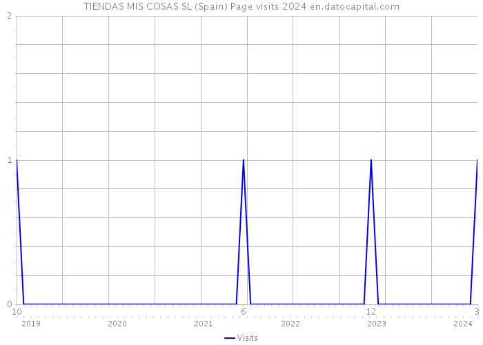 TIENDAS MIS COSAS SL (Spain) Page visits 2024 