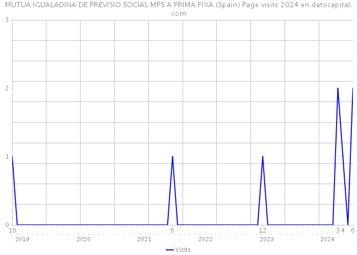 MUTUA IGUALADINA DE PREVISIO SOCIAL MPS A PRIMA FIXA (Spain) Page visits 2024 