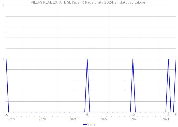 VILLAS REAL ESTATE SL (Spain) Page visits 2024 