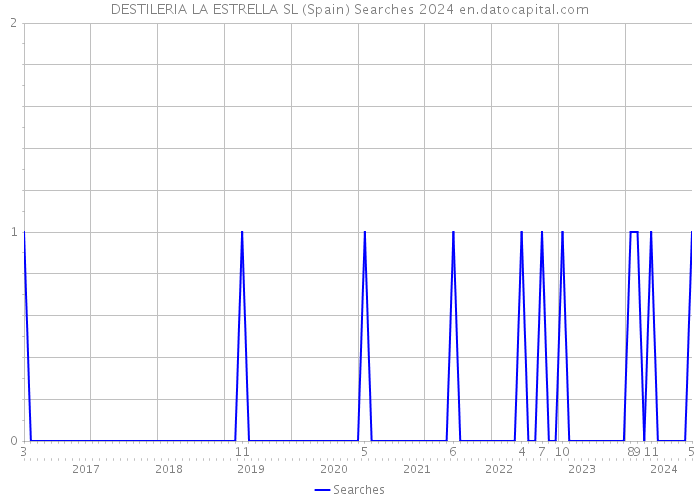 DESTILERIA LA ESTRELLA SL (Spain) Searches 2024 