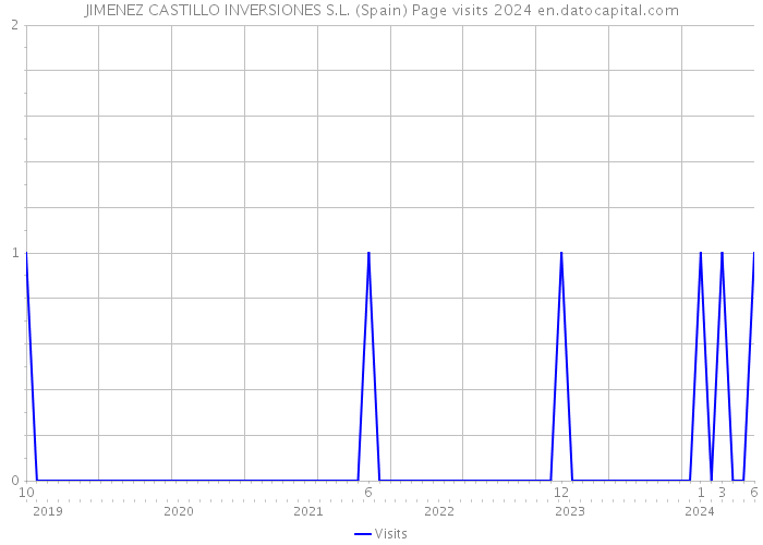 JIMENEZ CASTILLO INVERSIONES S.L. (Spain) Page visits 2024 