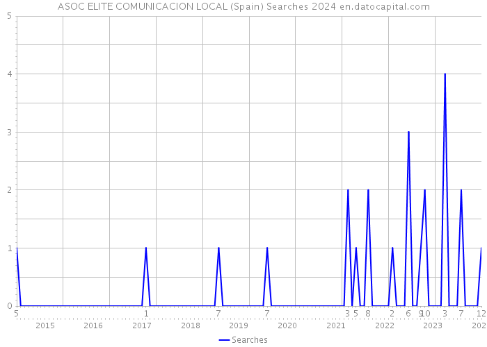 ASOC ELITE COMUNICACION LOCAL (Spain) Searches 2024 