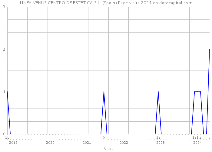 LINEA VENUS CENTRO DE ESTETICA S.L. (Spain) Page visits 2024 