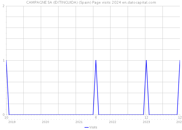 CAMPAGNE SA (EXTINGUIDA) (Spain) Page visits 2024 
