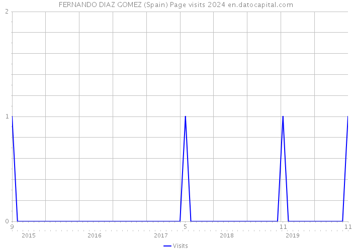 FERNANDO DIAZ GOMEZ (Spain) Page visits 2024 