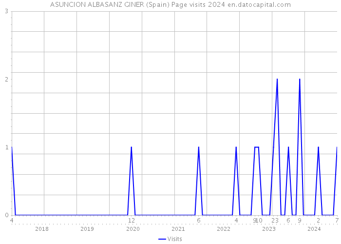 ASUNCION ALBASANZ GINER (Spain) Page visits 2024 