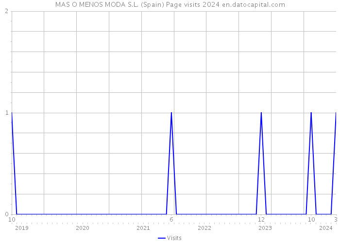 MAS O MENOS MODA S.L. (Spain) Page visits 2024 