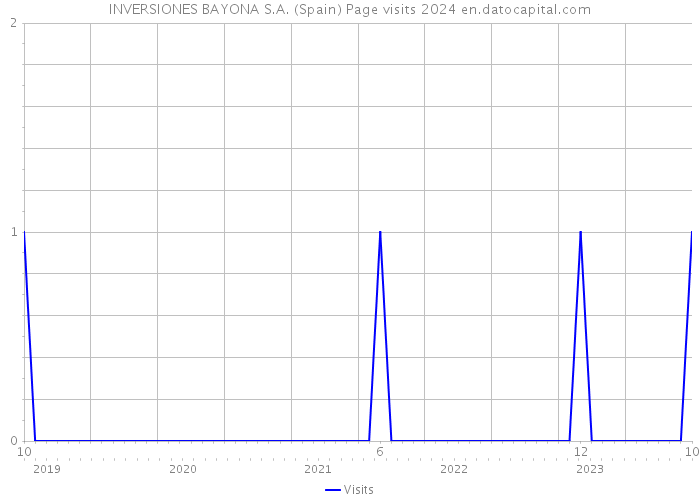 INVERSIONES BAYONA S.A. (Spain) Page visits 2024 