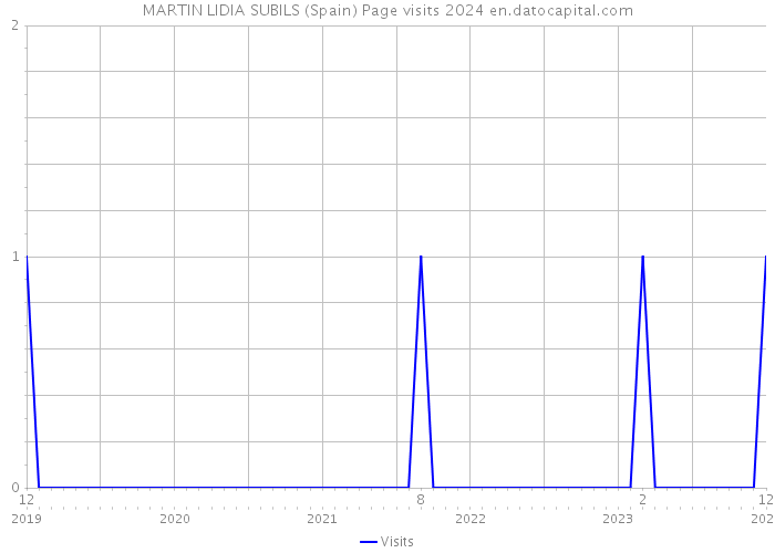 MARTIN LIDIA SUBILS (Spain) Page visits 2024 