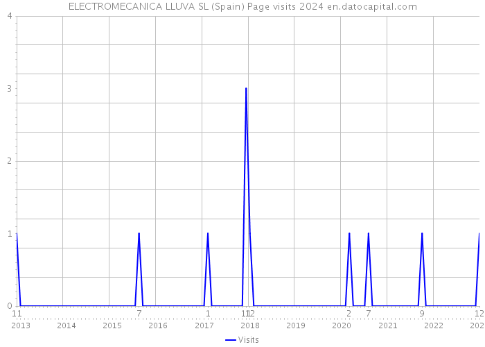 ELECTROMECANICA LLUVA SL (Spain) Page visits 2024 