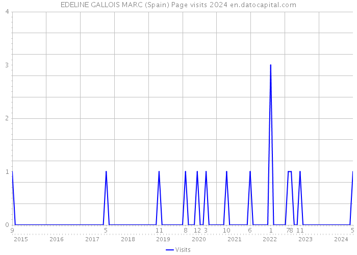 EDELINE GALLOIS MARC (Spain) Page visits 2024 