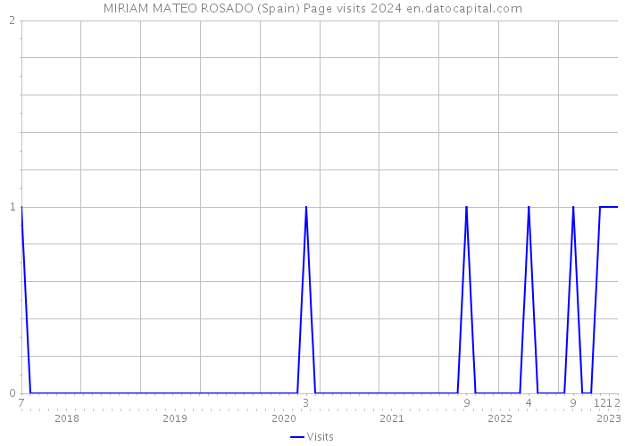 MIRIAM MATEO ROSADO (Spain) Page visits 2024 