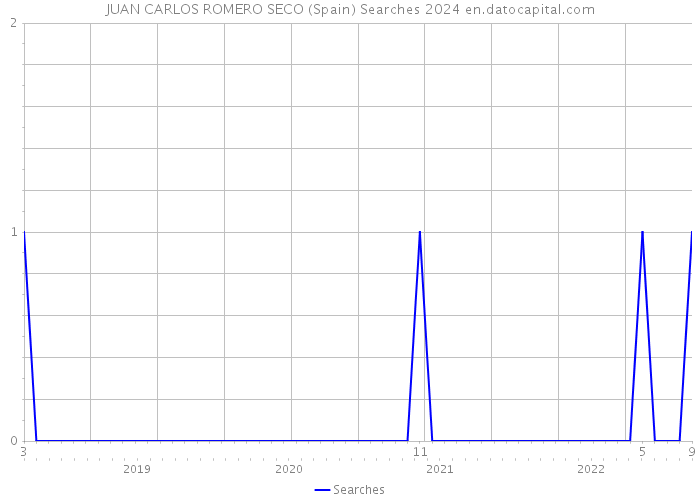 JUAN CARLOS ROMERO SECO (Spain) Searches 2024 