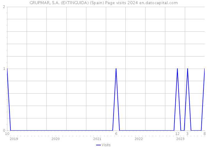 GRUPMAR, S.A. (EXTINGUIDA) (Spain) Page visits 2024 