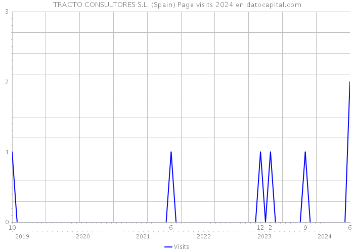 TRACTO CONSULTORES S.L. (Spain) Page visits 2024 