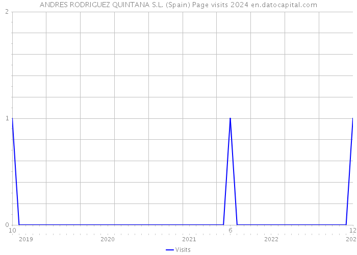ANDRES RODRIGUEZ QUINTANA S.L. (Spain) Page visits 2024 