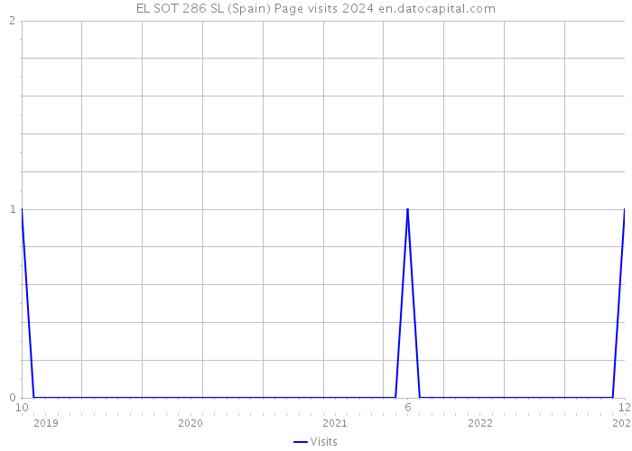 EL SOT 286 SL (Spain) Page visits 2024 