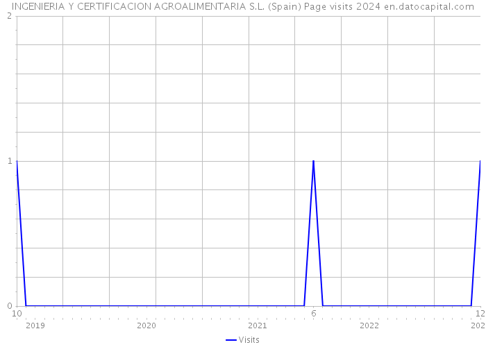 INGENIERIA Y CERTIFICACION AGROALIMENTARIA S.L. (Spain) Page visits 2024 