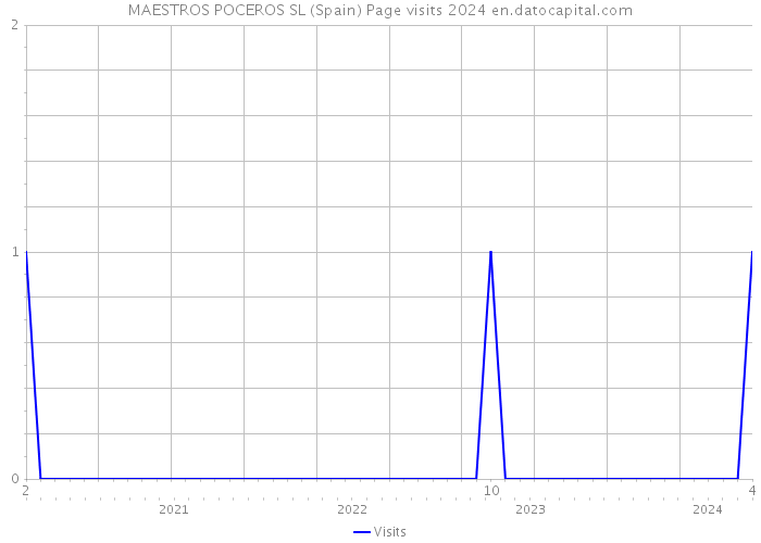 MAESTROS POCEROS SL (Spain) Page visits 2024 