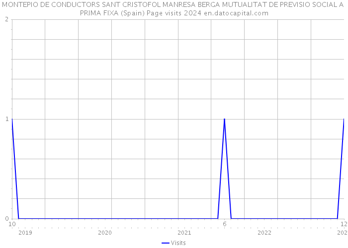 MONTEPIO DE CONDUCTORS SANT CRISTOFOL MANRESA BERGA MUTUALITAT DE PREVISIO SOCIAL A PRIMA FIXA (Spain) Page visits 2024 