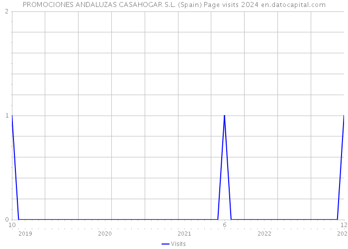 PROMOCIONES ANDALUZAS CASAHOGAR S.L. (Spain) Page visits 2024 