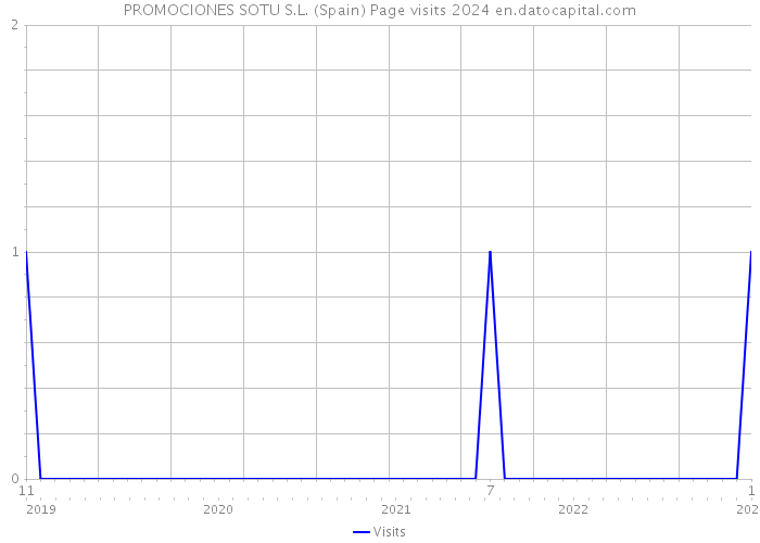 PROMOCIONES SOTU S.L. (Spain) Page visits 2024 