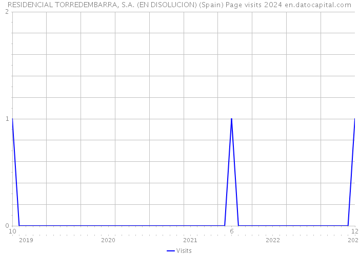 RESIDENCIAL TORREDEMBARRA, S.A. (EN DISOLUCION) (Spain) Page visits 2024 