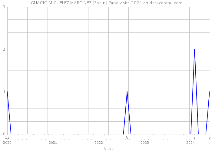 IGNACIO MIGUELEZ MARTINEZ (Spain) Page visits 2024 