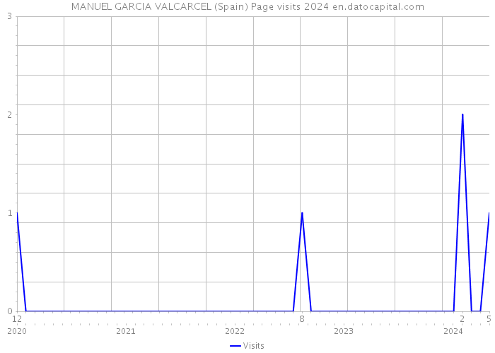 MANUEL GARCIA VALCARCEL (Spain) Page visits 2024 