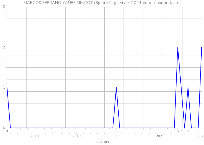 MARCOS SERRANO YAÑEZ MINGOT (Spain) Page visits 2024 