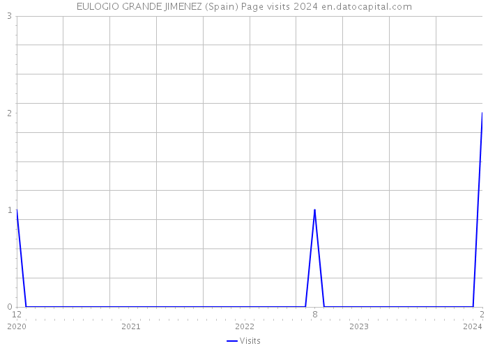 EULOGIO GRANDE JIMENEZ (Spain) Page visits 2024 