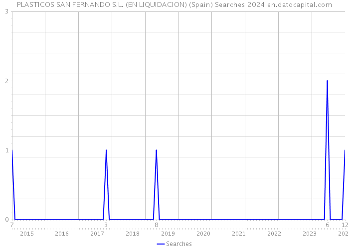 PLASTICOS SAN FERNANDO S.L. (EN LIQUIDACION) (Spain) Searches 2024 
