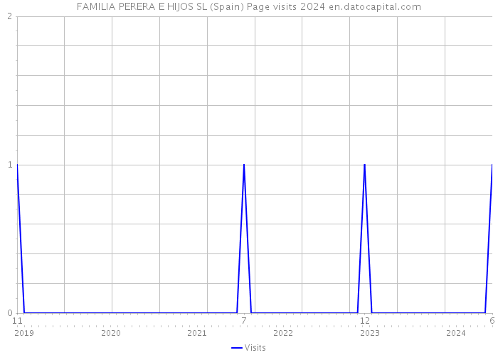 FAMILIA PERERA E HIJOS SL (Spain) Page visits 2024 