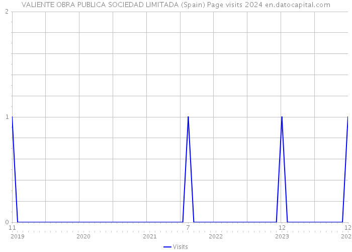 VALIENTE OBRA PUBLICA SOCIEDAD LIMITADA (Spain) Page visits 2024 